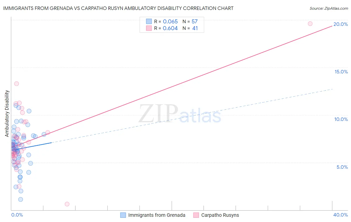 Immigrants from Grenada vs Carpatho Rusyn Ambulatory Disability