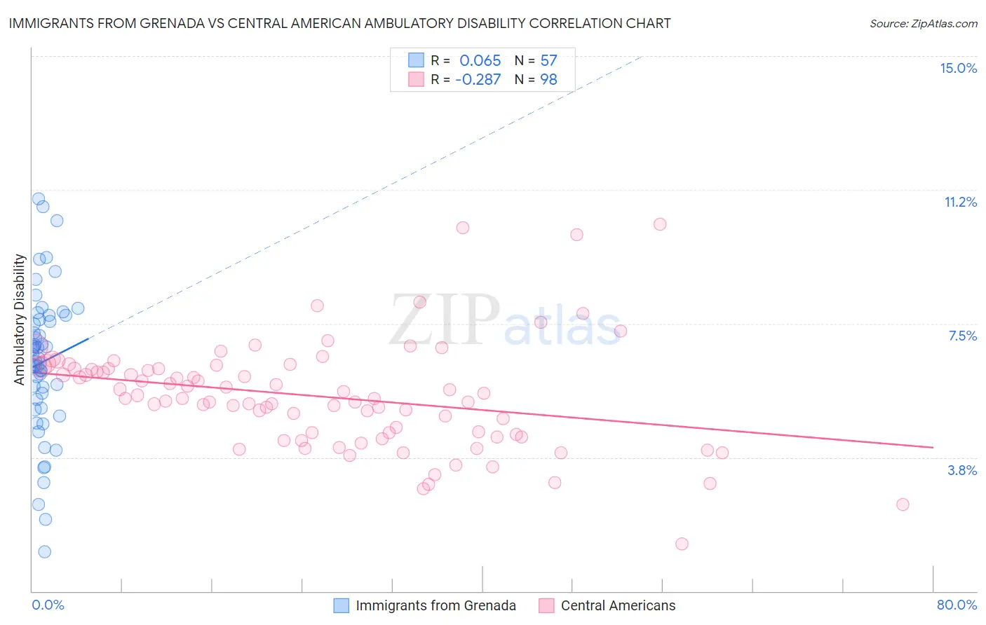 Immigrants from Grenada vs Central American Ambulatory Disability