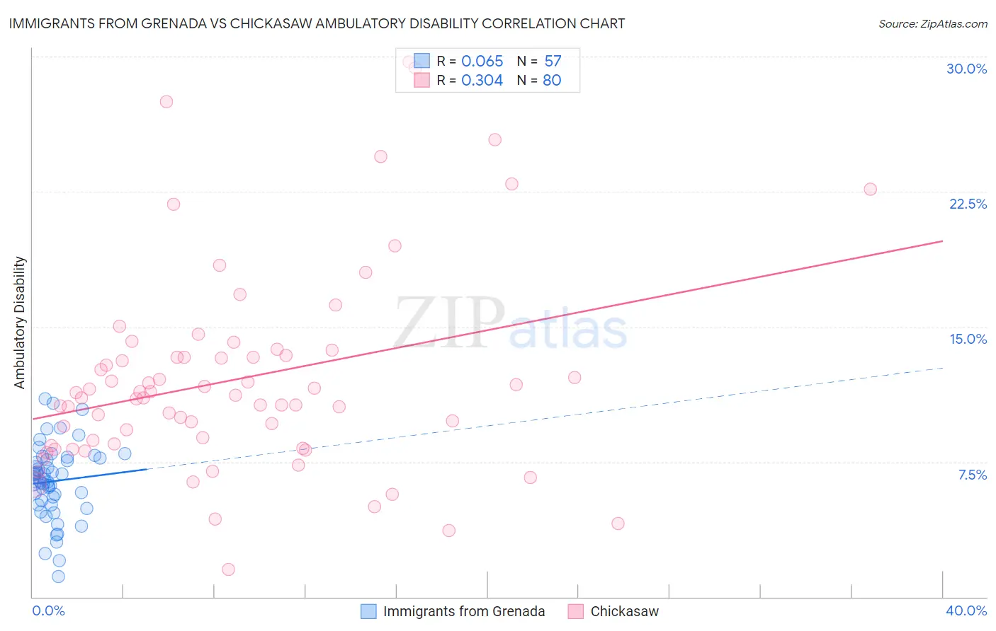 Immigrants from Grenada vs Chickasaw Ambulatory Disability