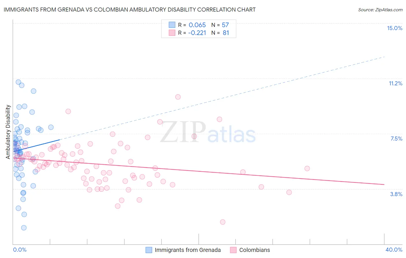 Immigrants from Grenada vs Colombian Ambulatory Disability