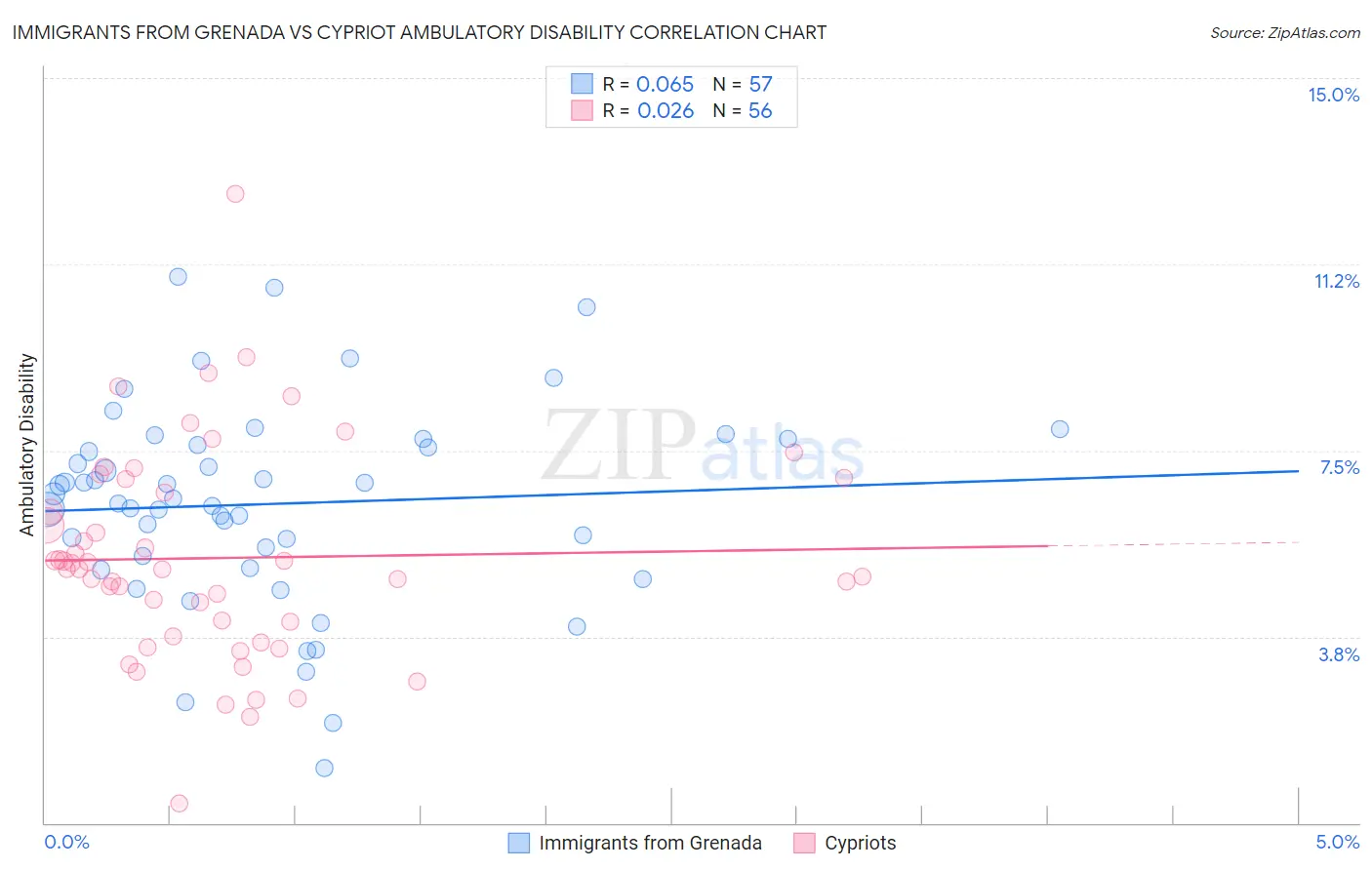 Immigrants from Grenada vs Cypriot Ambulatory Disability