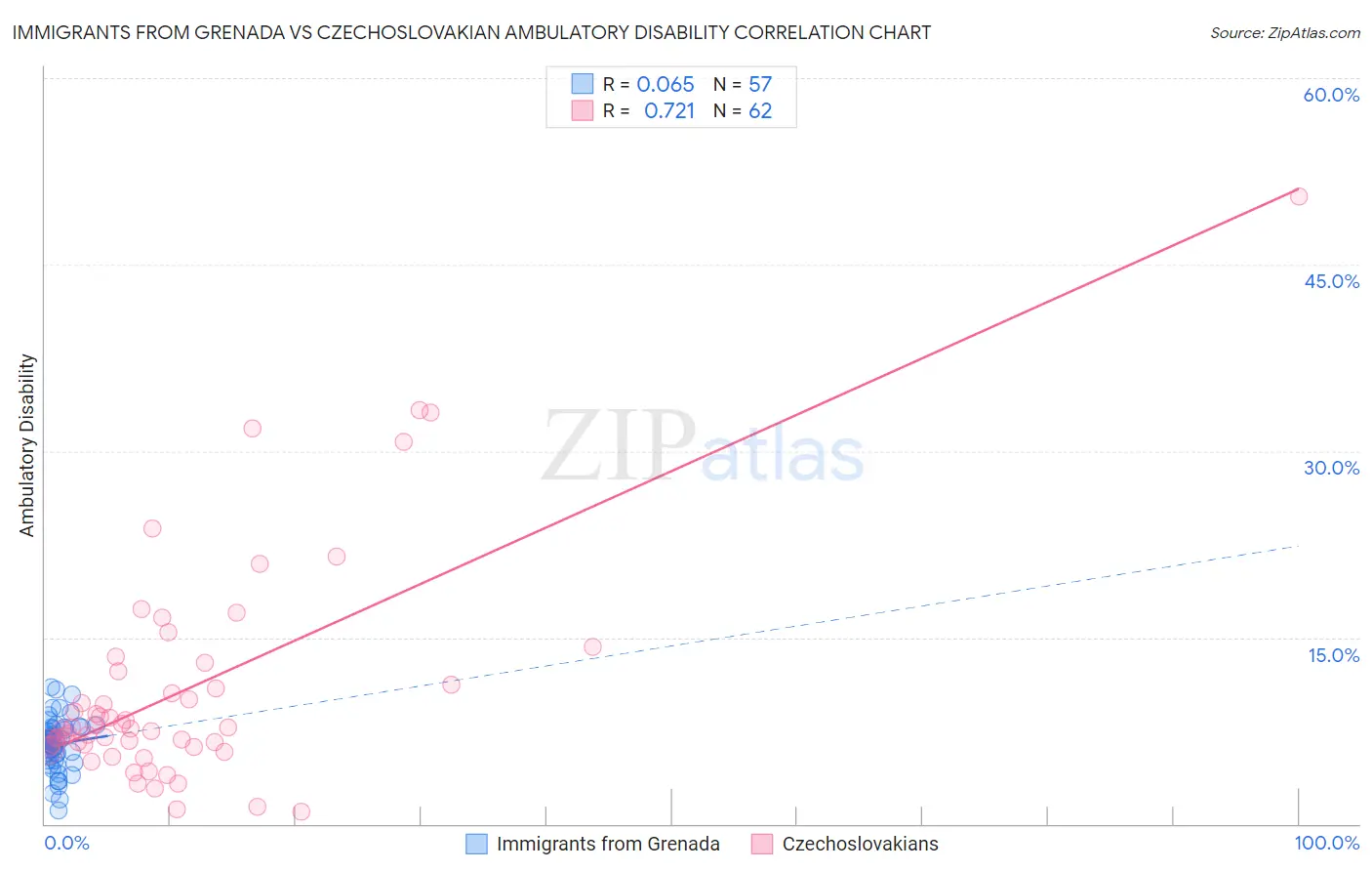 Immigrants from Grenada vs Czechoslovakian Ambulatory Disability