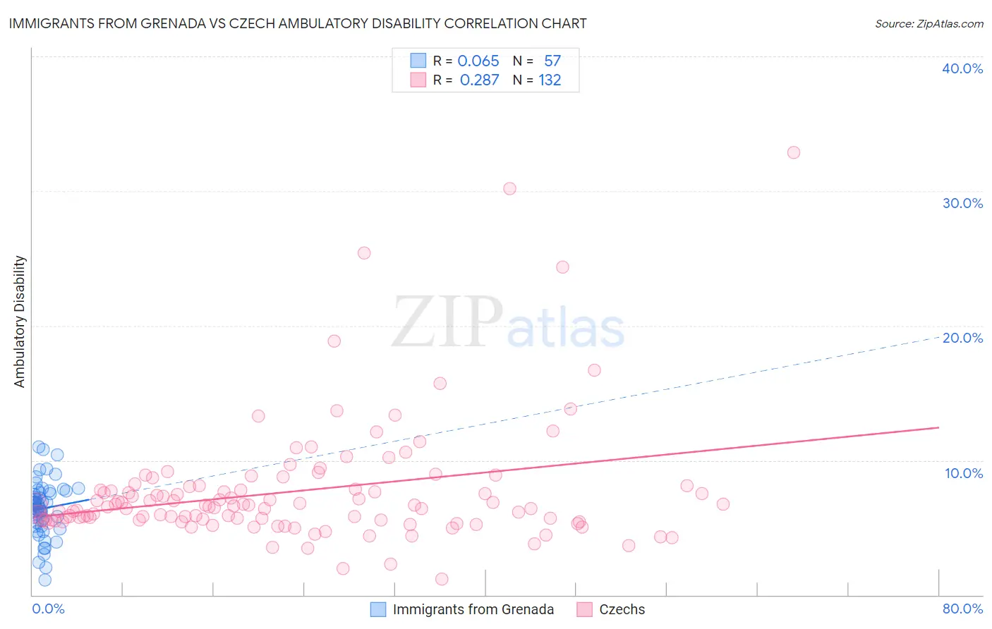 Immigrants from Grenada vs Czech Ambulatory Disability