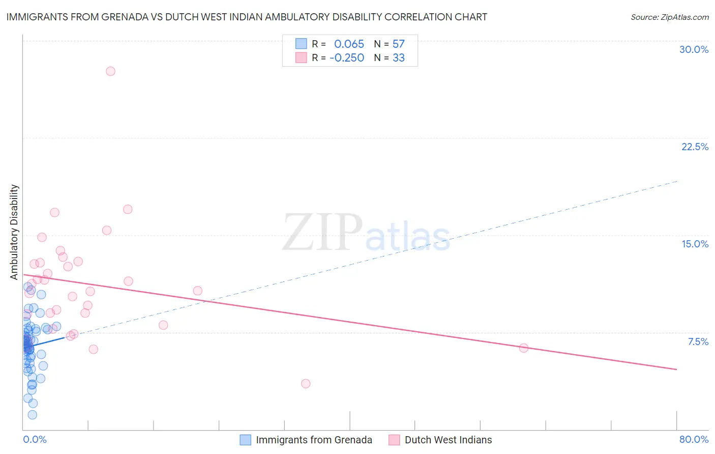 Immigrants from Grenada vs Dutch West Indian Ambulatory Disability