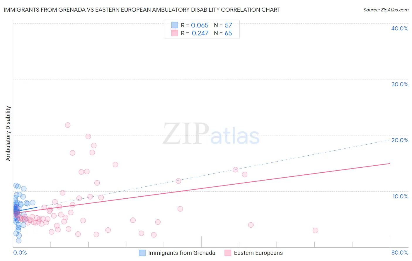 Immigrants from Grenada vs Eastern European Ambulatory Disability