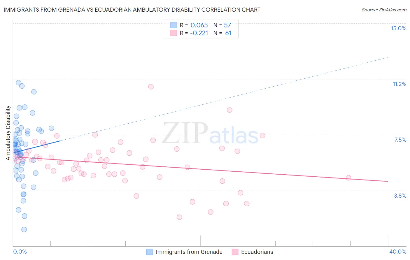 Immigrants from Grenada vs Ecuadorian Ambulatory Disability