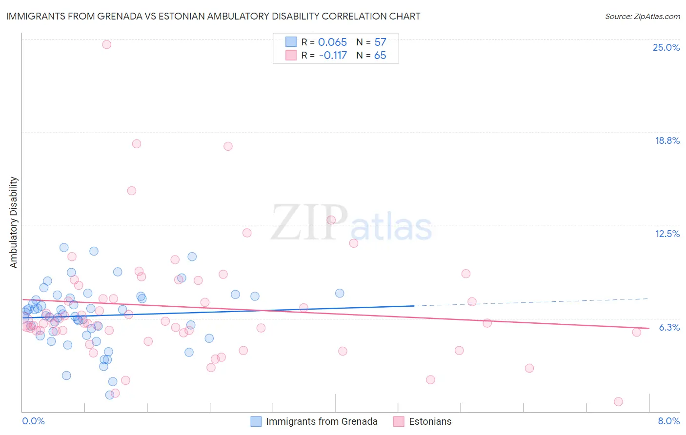 Immigrants from Grenada vs Estonian Ambulatory Disability