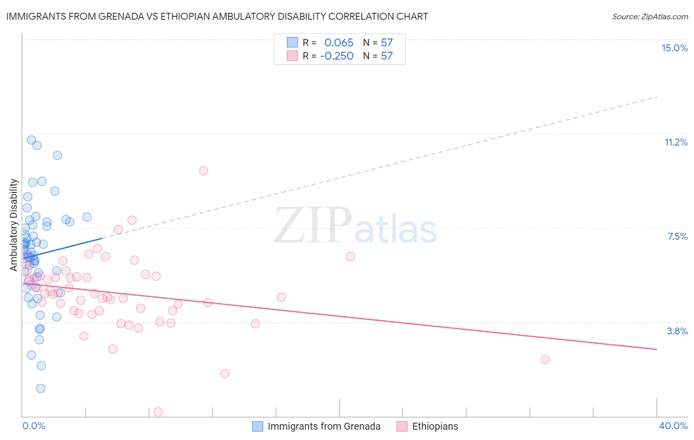 Immigrants from Grenada vs Ethiopian Ambulatory Disability