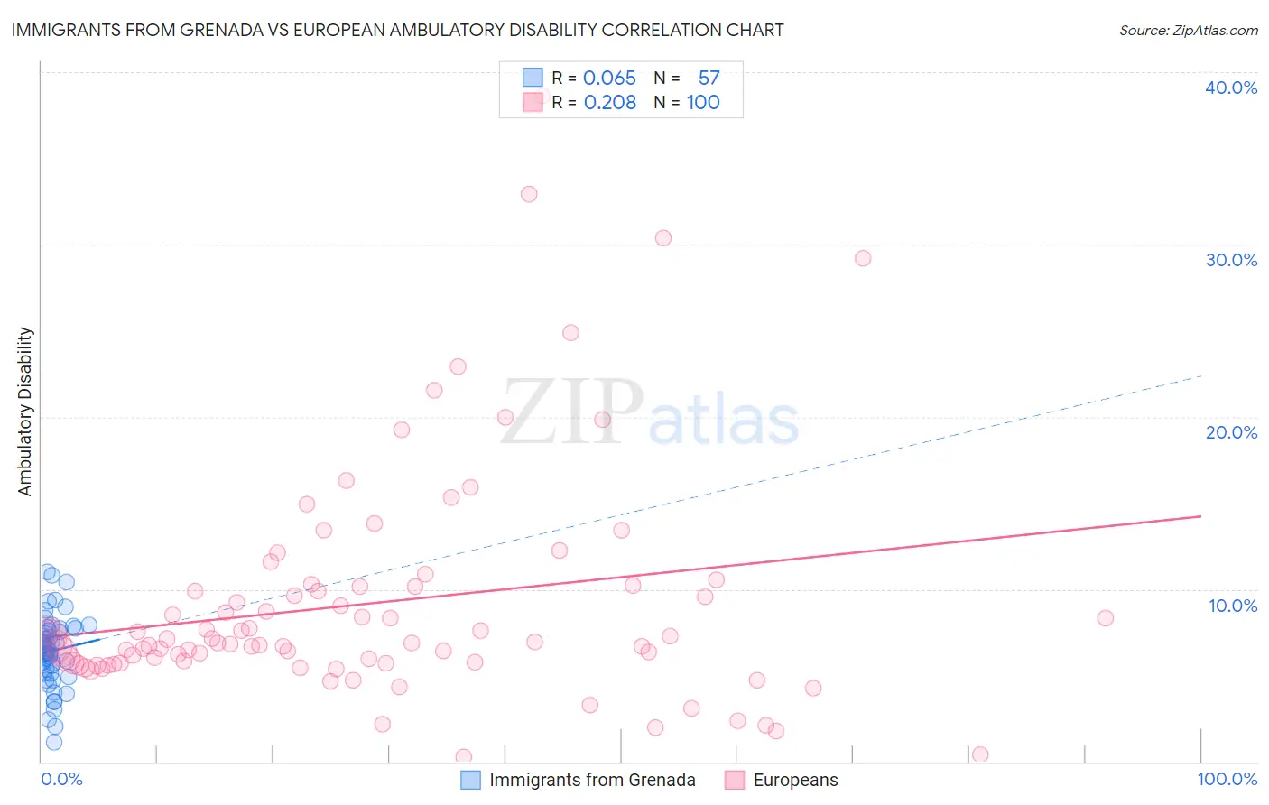 Immigrants from Grenada vs European Ambulatory Disability