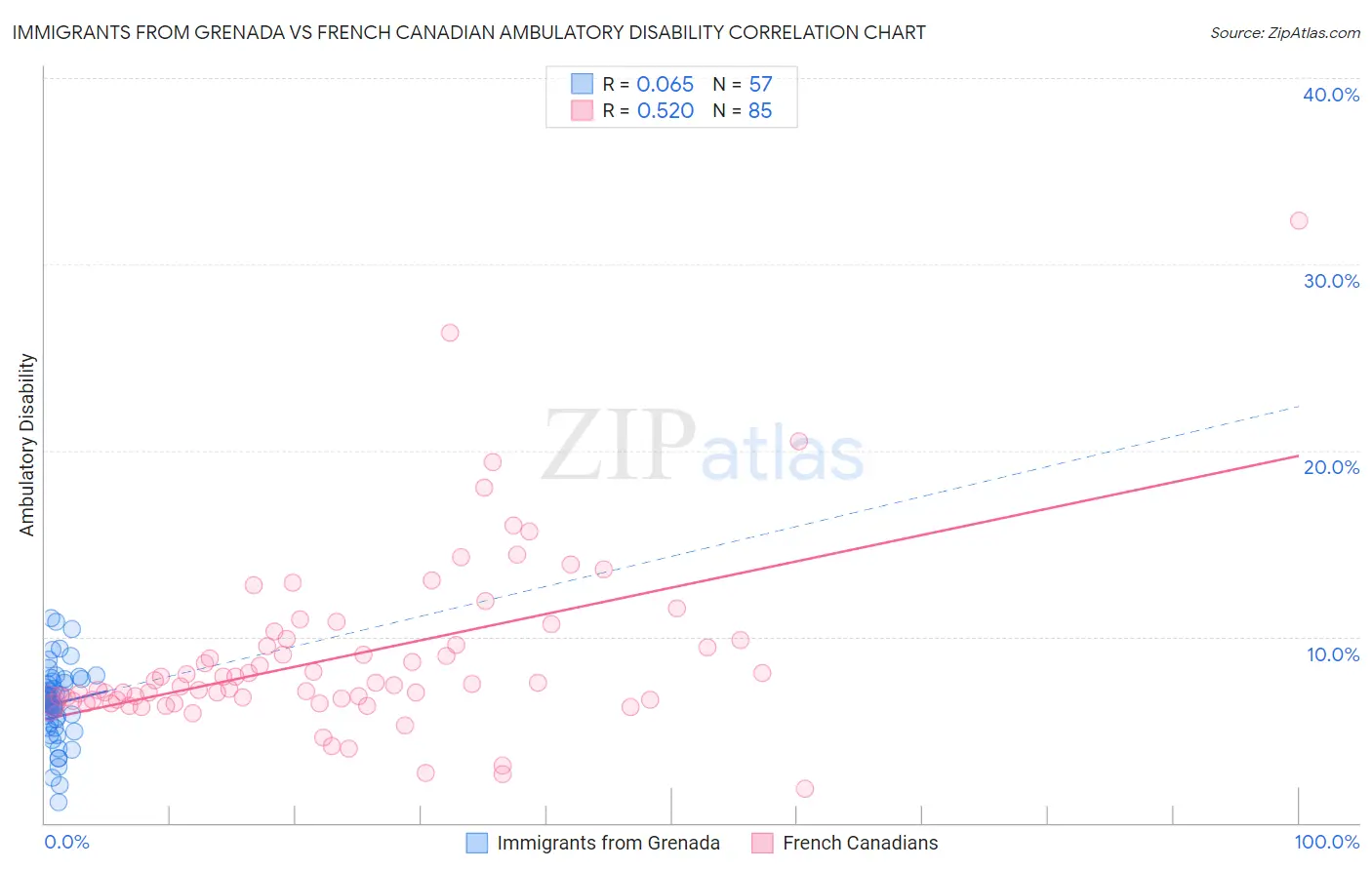 Immigrants from Grenada vs French Canadian Ambulatory Disability