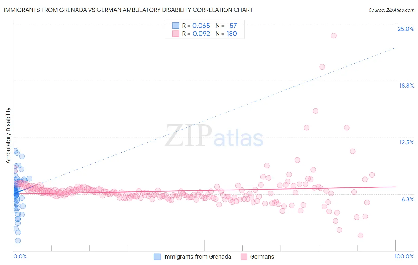 Immigrants from Grenada vs German Ambulatory Disability