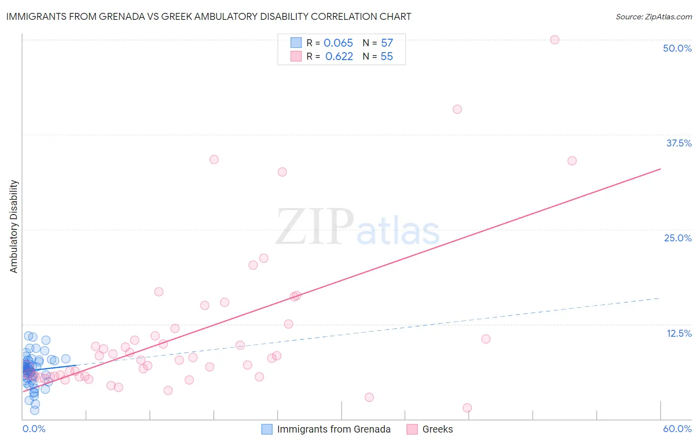 Immigrants from Grenada vs Greek Ambulatory Disability