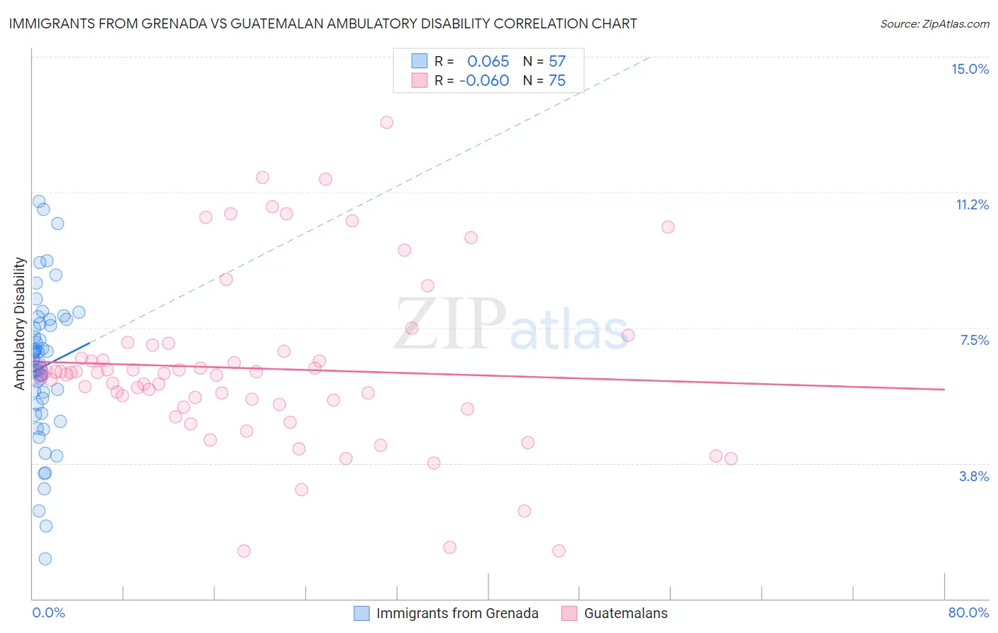 Immigrants from Grenada vs Guatemalan Ambulatory Disability