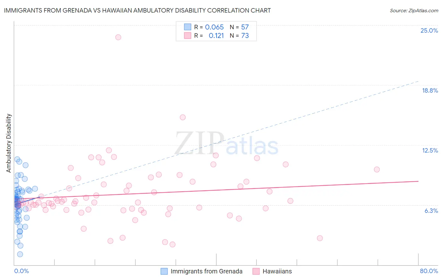 Immigrants from Grenada vs Hawaiian Ambulatory Disability