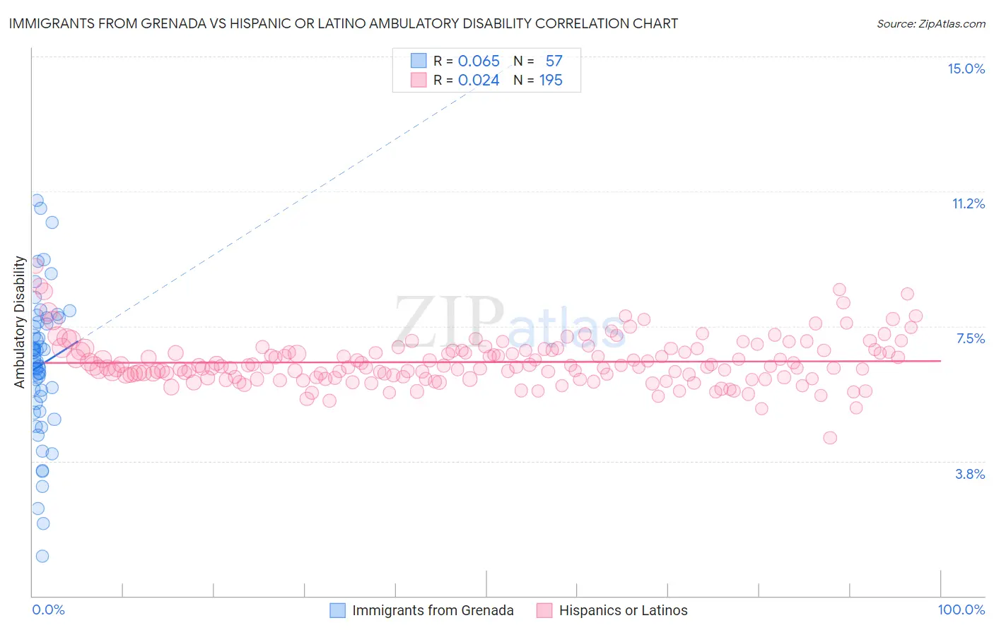 Immigrants from Grenada vs Hispanic or Latino Ambulatory Disability