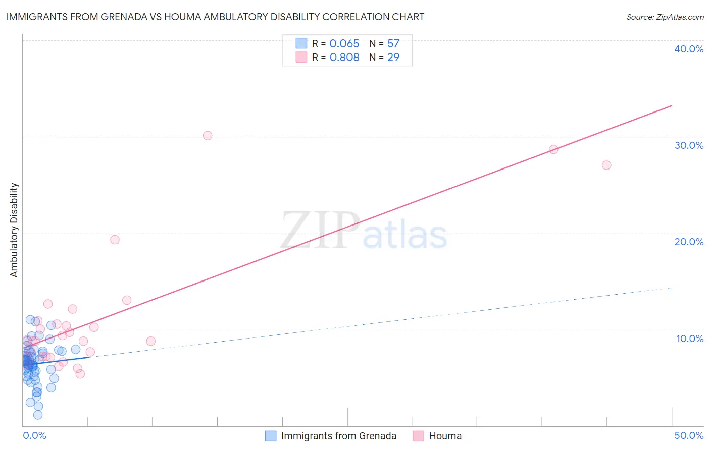 Immigrants from Grenada vs Houma Ambulatory Disability