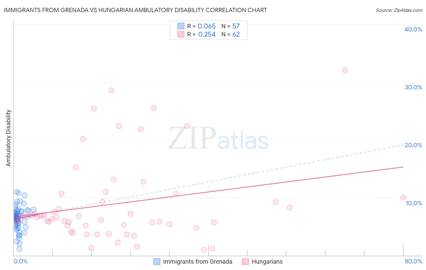 Immigrants from Grenada vs Hungarian Ambulatory Disability