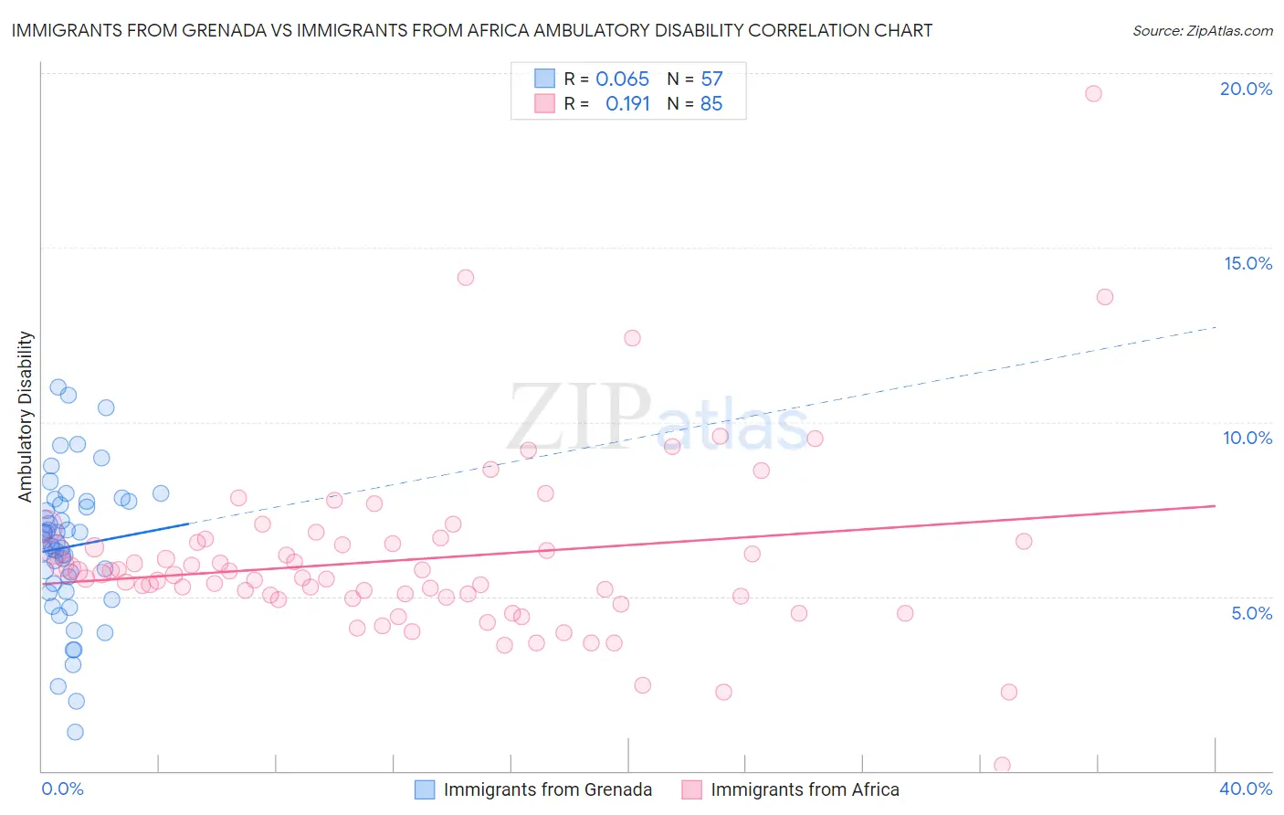 Immigrants from Grenada vs Immigrants from Africa Ambulatory Disability