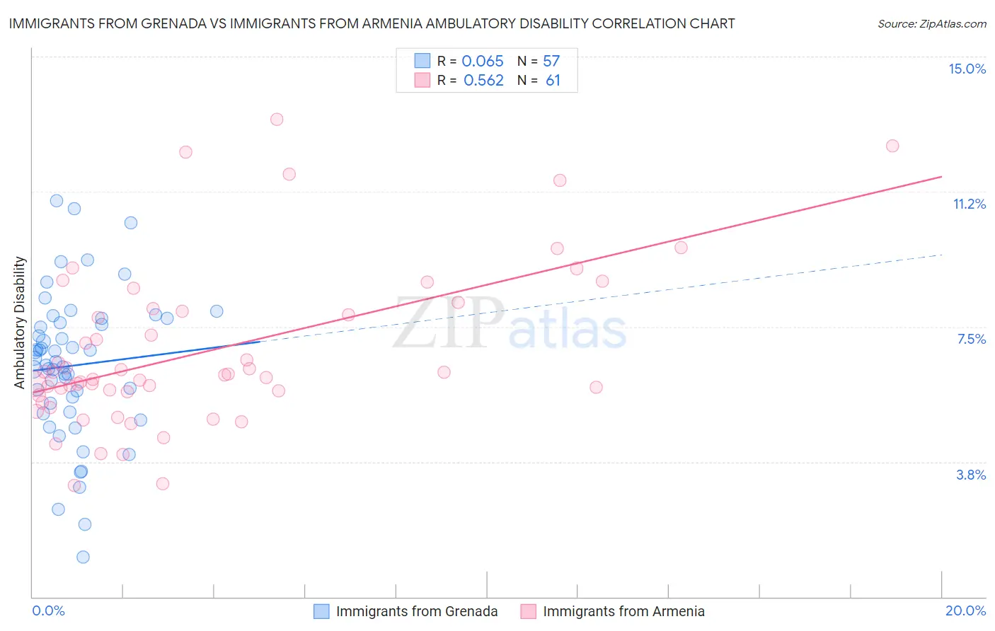 Immigrants from Grenada vs Immigrants from Armenia Ambulatory Disability