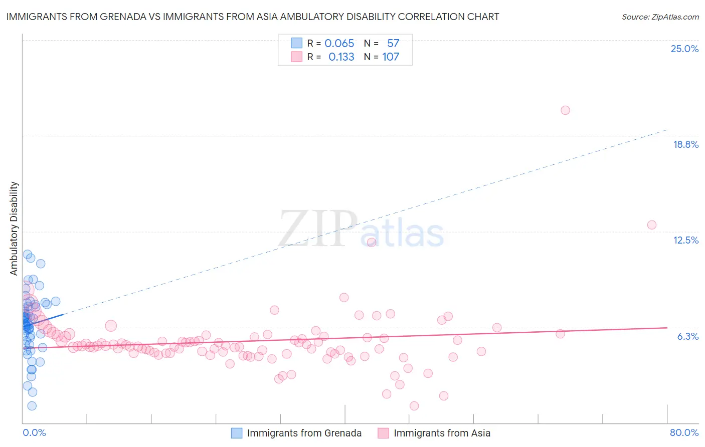 Immigrants from Grenada vs Immigrants from Asia Ambulatory Disability