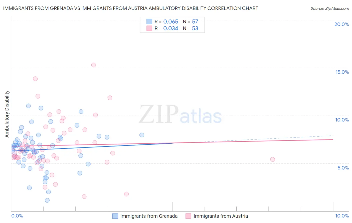 Immigrants from Grenada vs Immigrants from Austria Ambulatory Disability