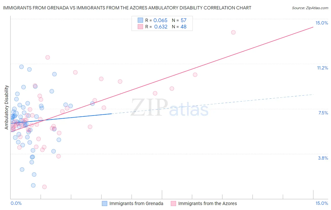 Immigrants from Grenada vs Immigrants from the Azores Ambulatory Disability