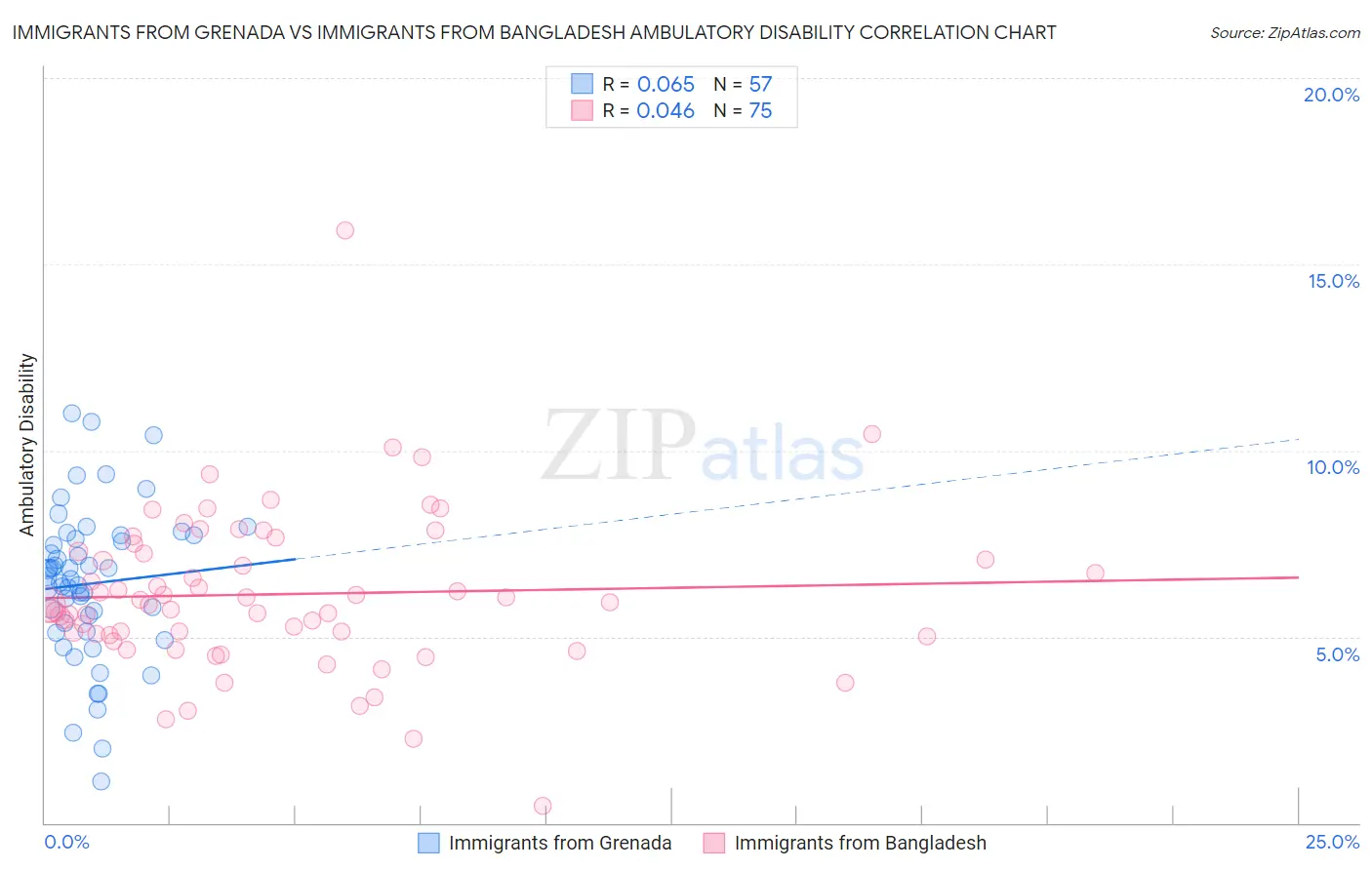 Immigrants from Grenada vs Immigrants from Bangladesh Ambulatory Disability