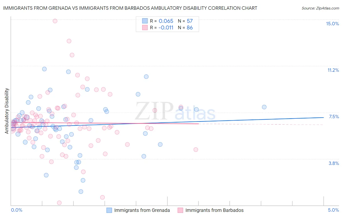 Immigrants from Grenada vs Immigrants from Barbados Ambulatory Disability