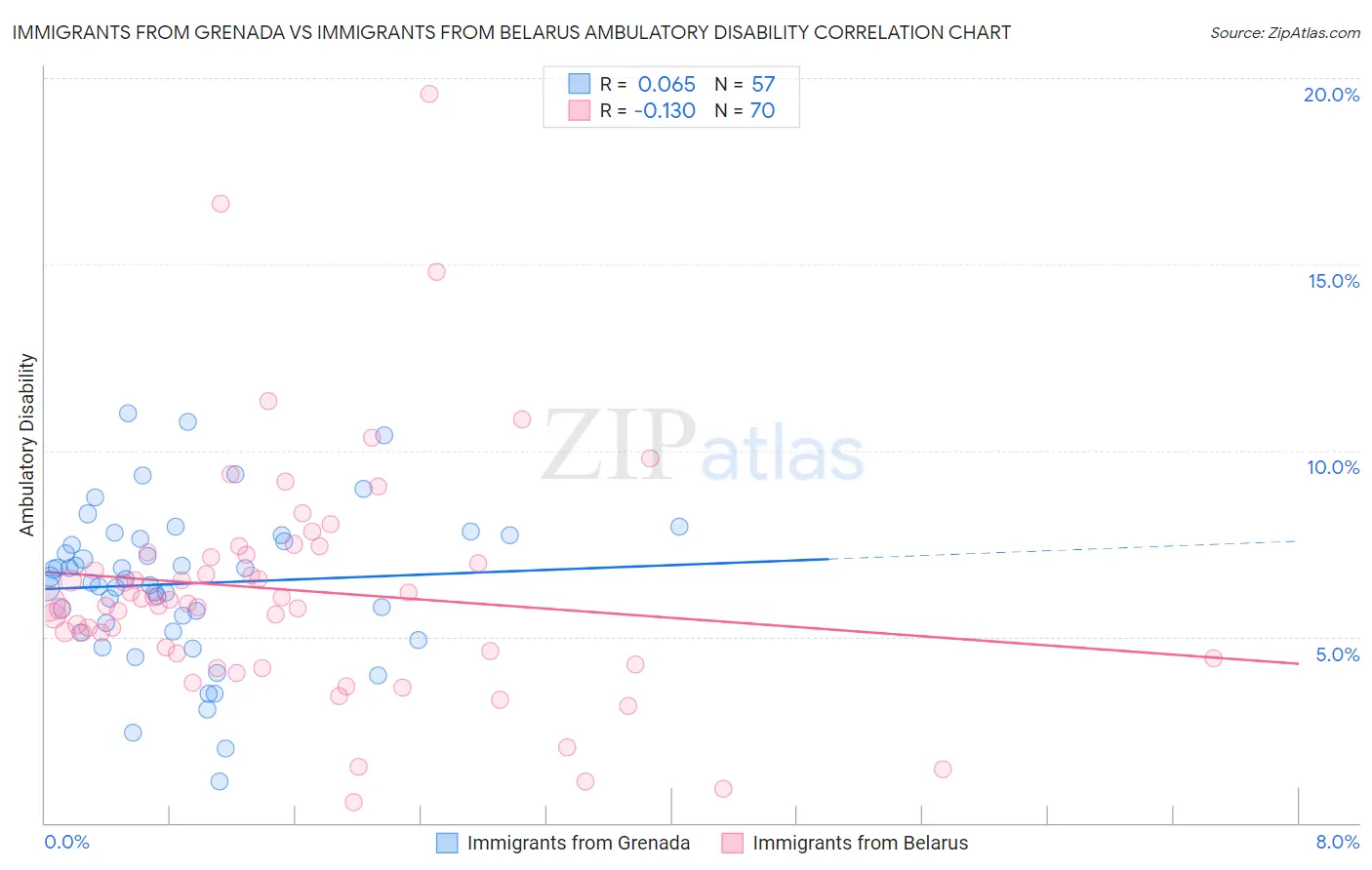 Immigrants from Grenada vs Immigrants from Belarus Ambulatory Disability