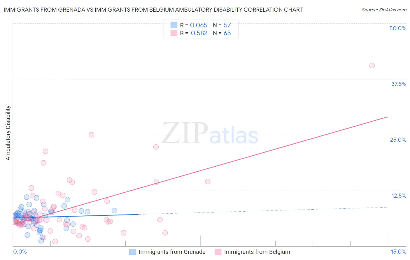 Immigrants from Grenada vs Immigrants from Belgium Ambulatory Disability