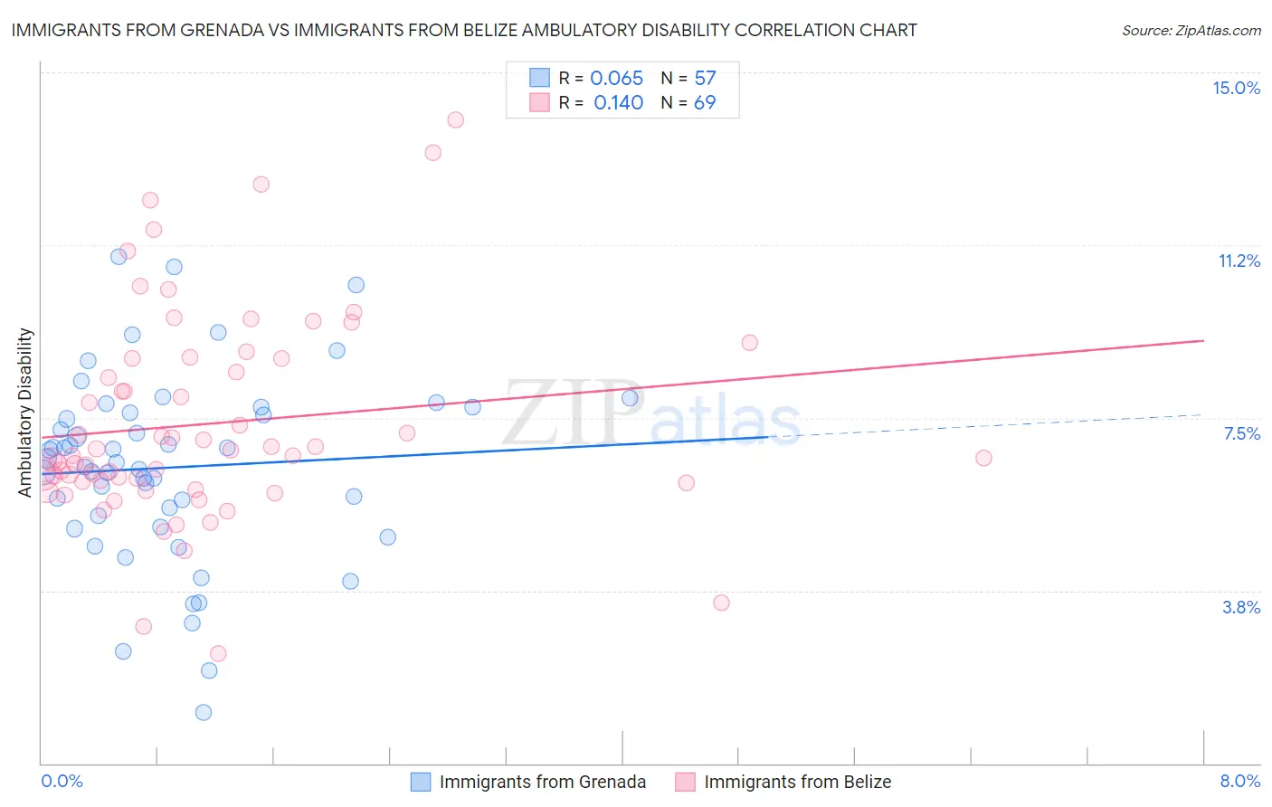 Immigrants from Grenada vs Immigrants from Belize Ambulatory Disability