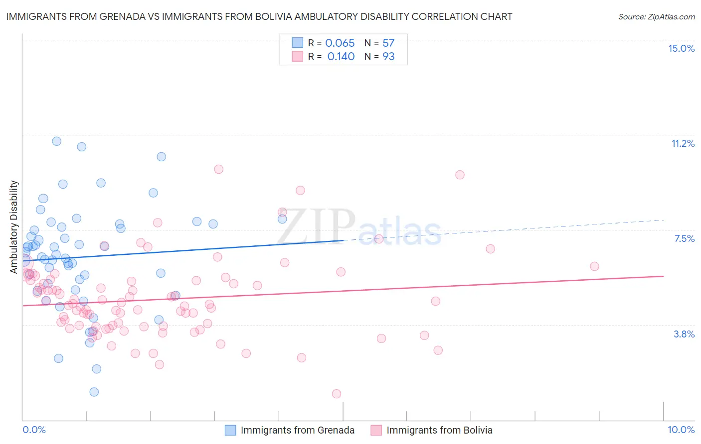 Immigrants from Grenada vs Immigrants from Bolivia Ambulatory Disability