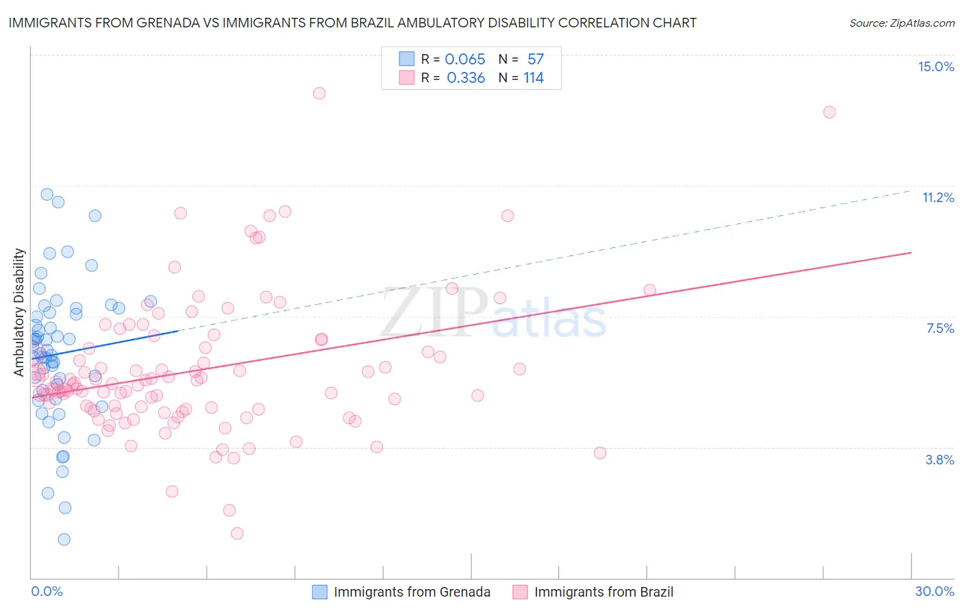 Immigrants from Grenada vs Immigrants from Brazil Ambulatory Disability