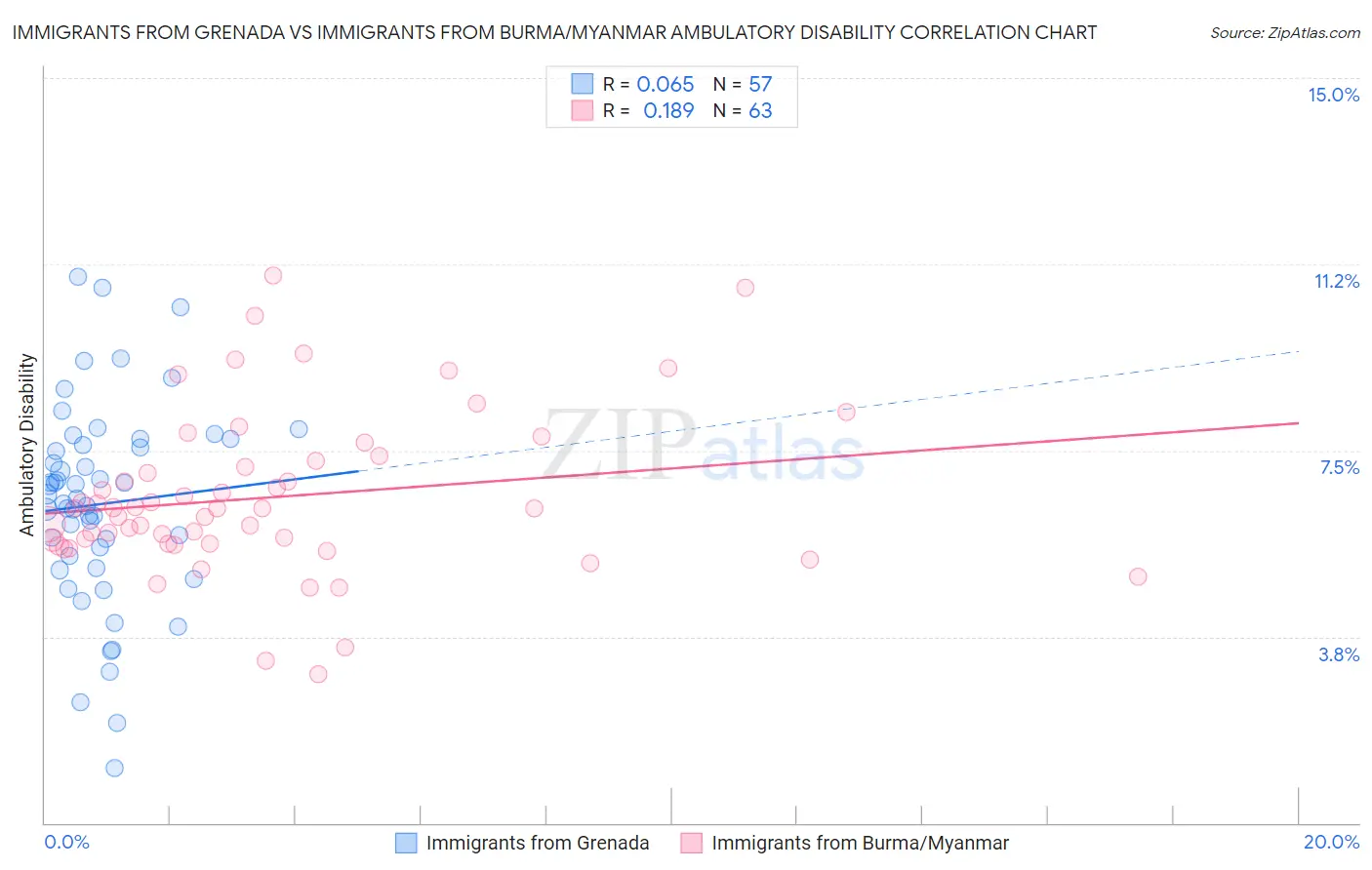 Immigrants from Grenada vs Immigrants from Burma/Myanmar Ambulatory Disability