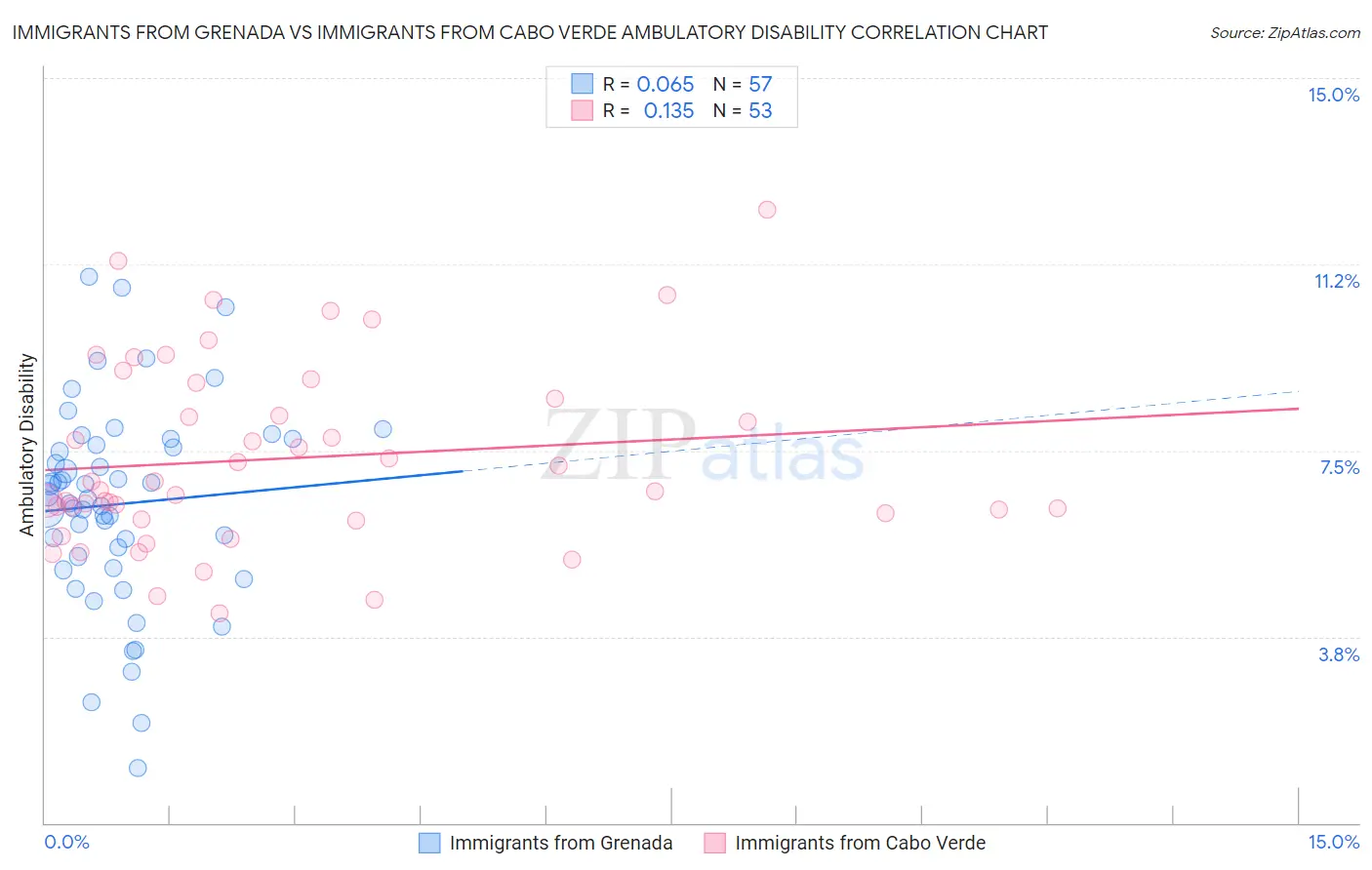 Immigrants from Grenada vs Immigrants from Cabo Verde Ambulatory Disability