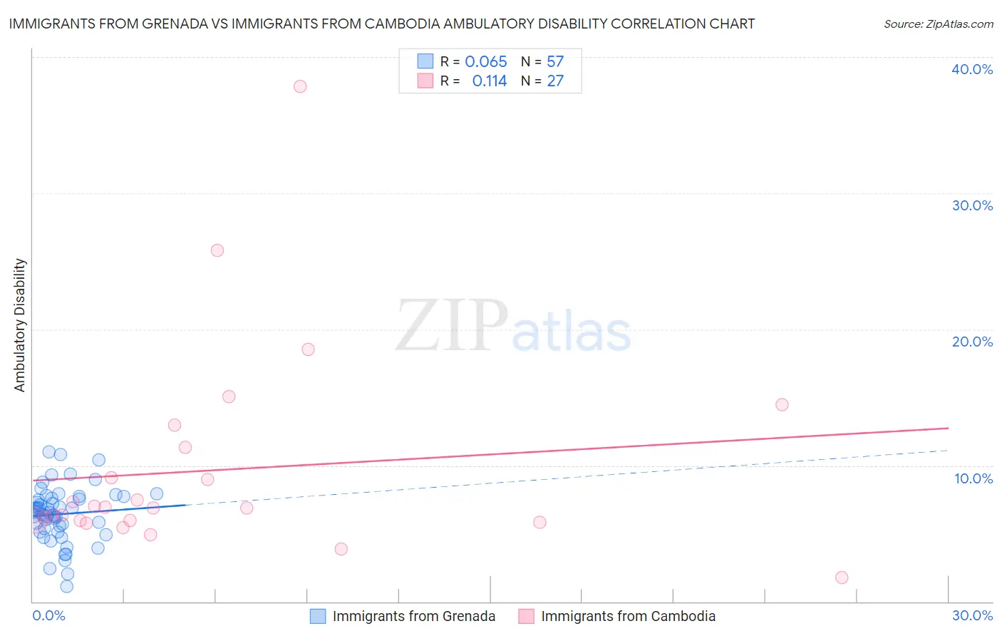 Immigrants from Grenada vs Immigrants from Cambodia Ambulatory Disability