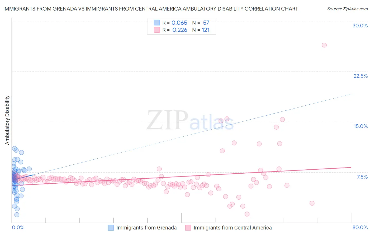 Immigrants from Grenada vs Immigrants from Central America Ambulatory Disability