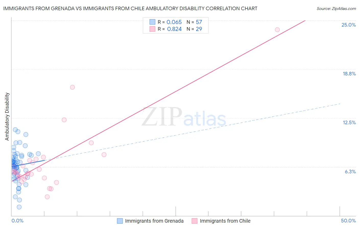 Immigrants from Grenada vs Immigrants from Chile Ambulatory Disability