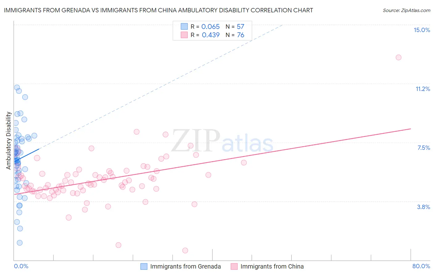 Immigrants from Grenada vs Immigrants from China Ambulatory Disability