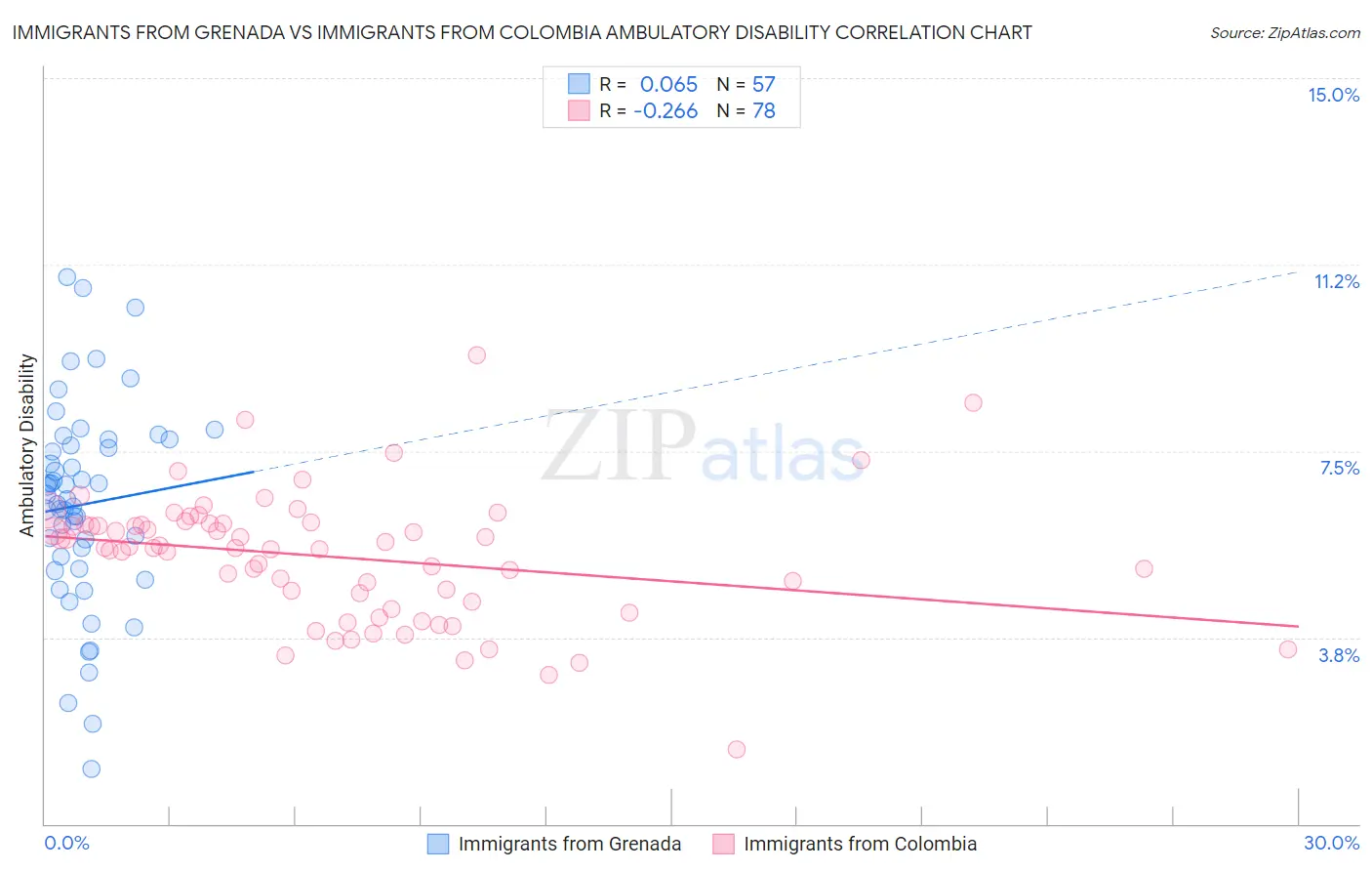 Immigrants from Grenada vs Immigrants from Colombia Ambulatory Disability