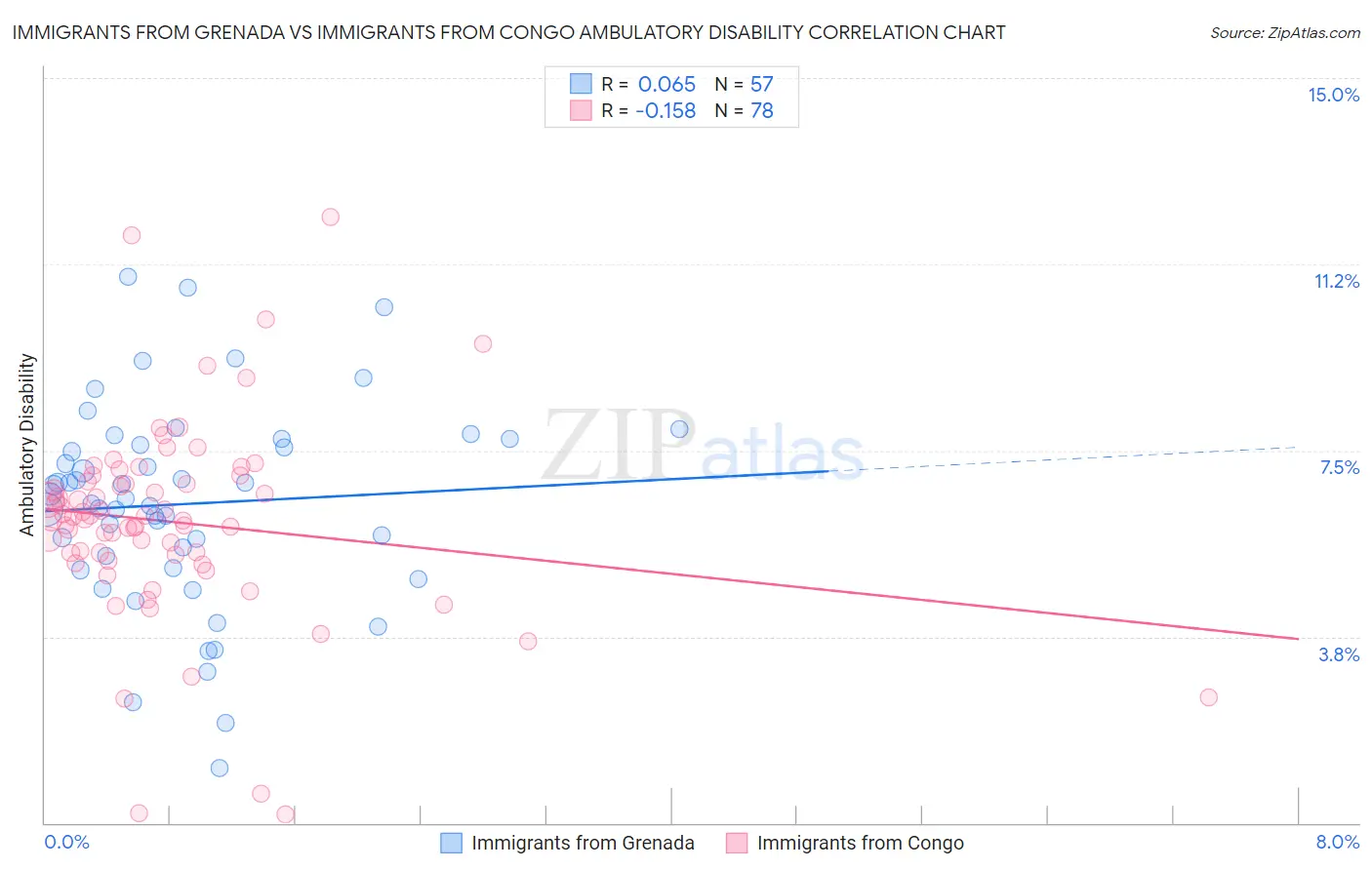 Immigrants from Grenada vs Immigrants from Congo Ambulatory Disability