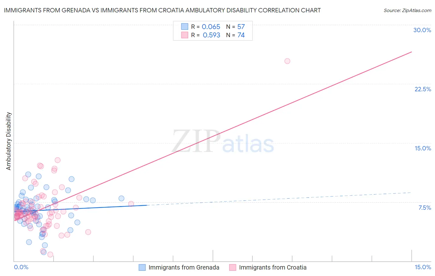 Immigrants from Grenada vs Immigrants from Croatia Ambulatory Disability