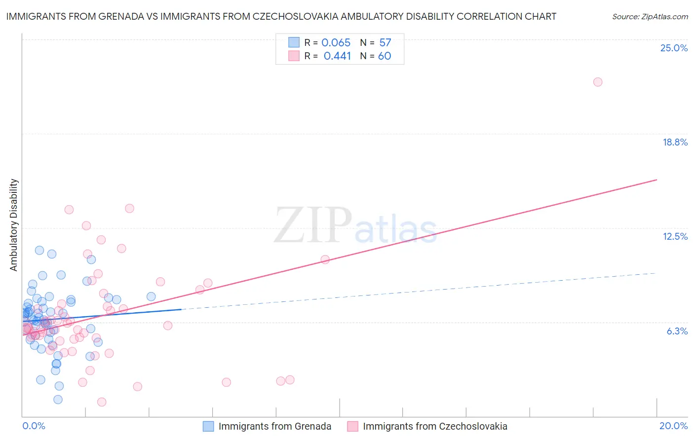 Immigrants from Grenada vs Immigrants from Czechoslovakia Ambulatory Disability