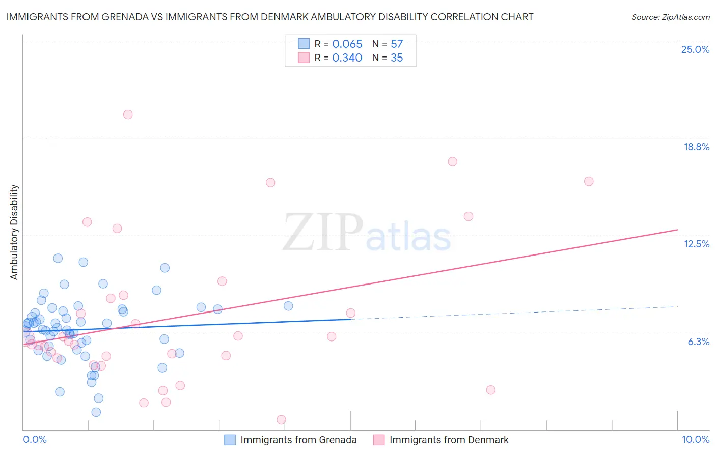 Immigrants from Grenada vs Immigrants from Denmark Ambulatory Disability