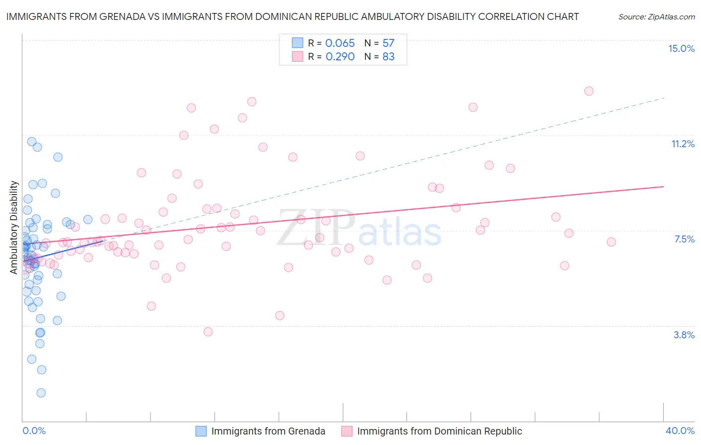 Immigrants from Grenada vs Immigrants from Dominican Republic Ambulatory Disability