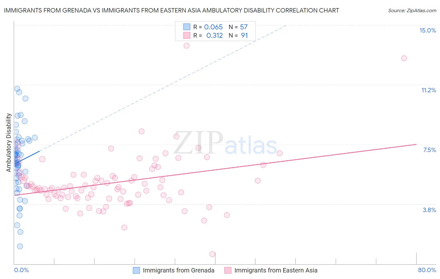 Immigrants from Grenada vs Immigrants from Eastern Asia Ambulatory Disability