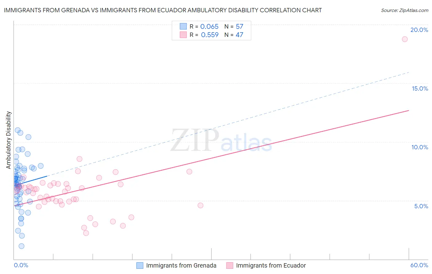 Immigrants from Grenada vs Immigrants from Ecuador Ambulatory Disability