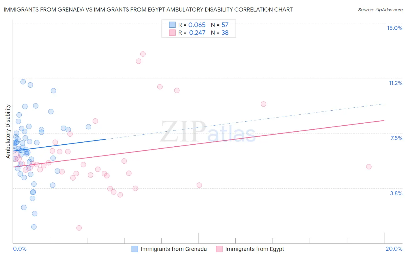 Immigrants from Grenada vs Immigrants from Egypt Ambulatory Disability