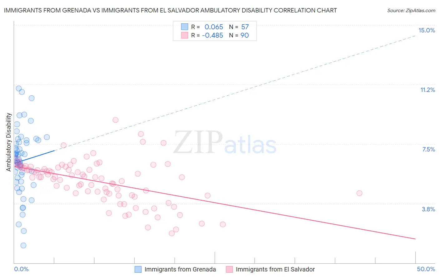 Immigrants from Grenada vs Immigrants from El Salvador Ambulatory Disability