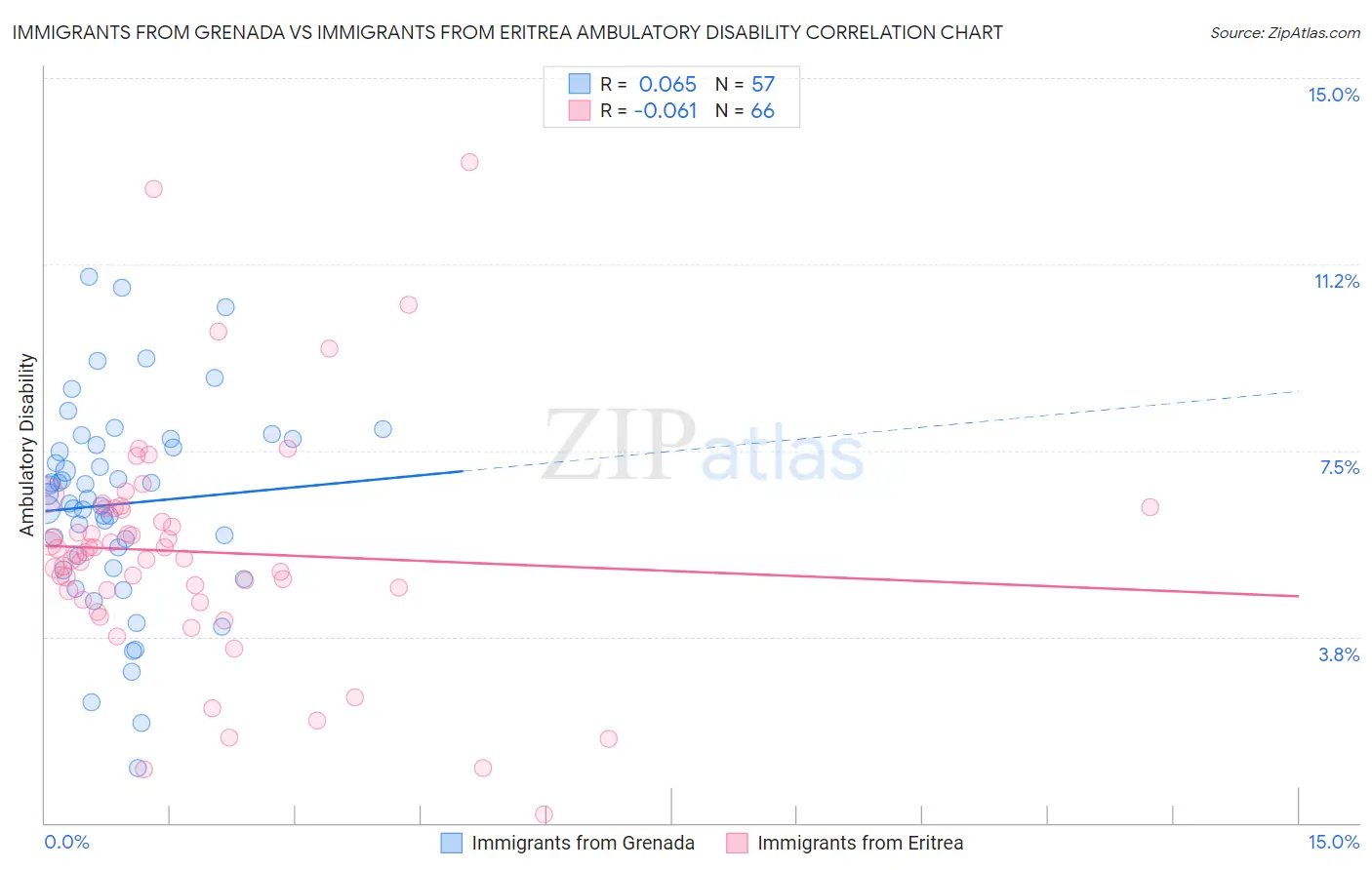 Immigrants from Grenada vs Immigrants from Eritrea Ambulatory Disability